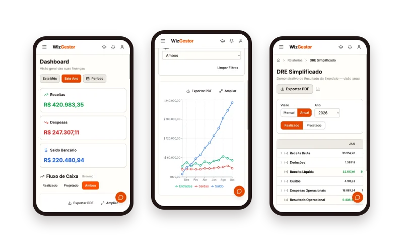 Três telas do app WizGestor no celular: o Dashboard com receitas, despesas e saldo, o gráfico do fluxo de caixa e a DRE anual (dados fictícios)