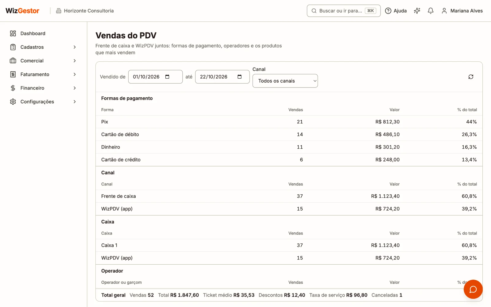Vendas do PDV com as formas de pagamento, o canal, os caixas e o total geral do período