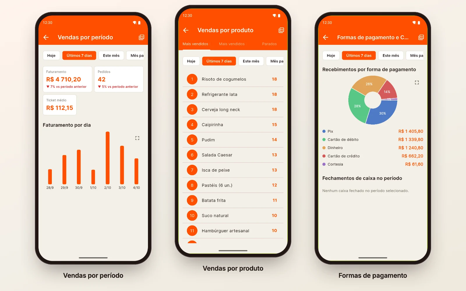 Três relatórios do WizPDV: Vendas por período com faturamento, pedidos, ticket médio e o gráfico por dia, Vendas por produto com o ranking e Formas de pagamento com o gráfico de pizza